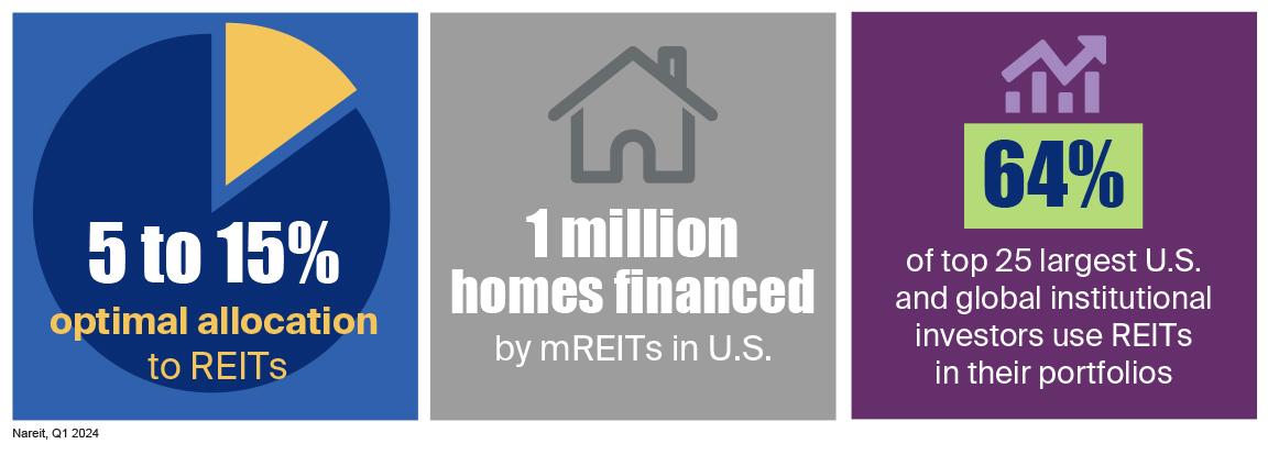 Multiple studies have found that the optimal REIT portfolio allocation may be between 5% and 15%.