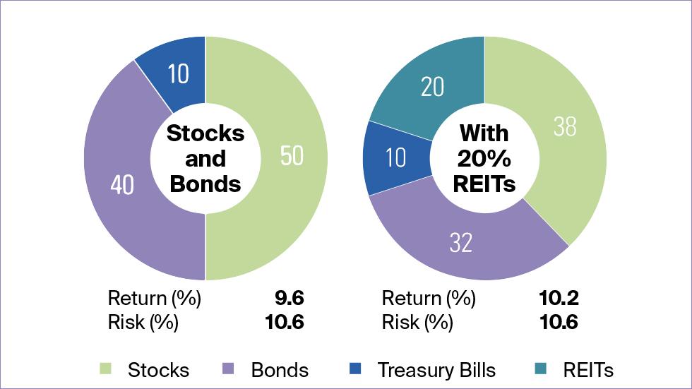 REITs add diversification and increase returns