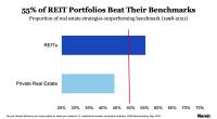REIT Portfolios Beat Their Benchmarks