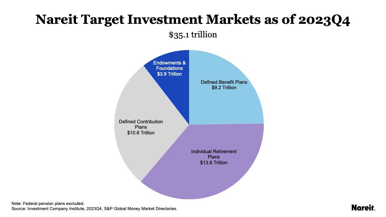 Target Investment Markets