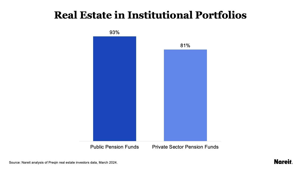 Real Estate in Institutional Portfolios