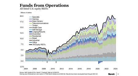 Funds from Operations Chart
