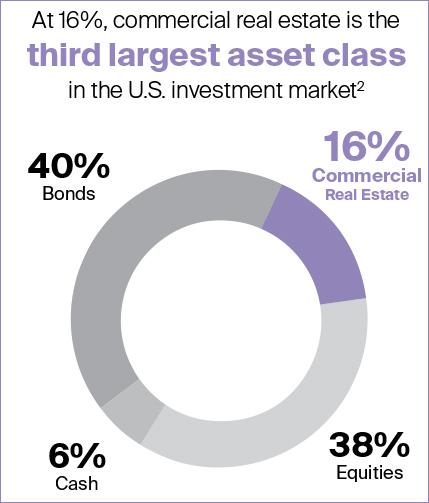 Commercial real estate is the third largest asset class