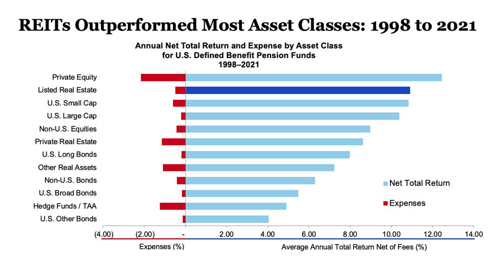 REITs outperformed most asset classes from 1998 to 2021