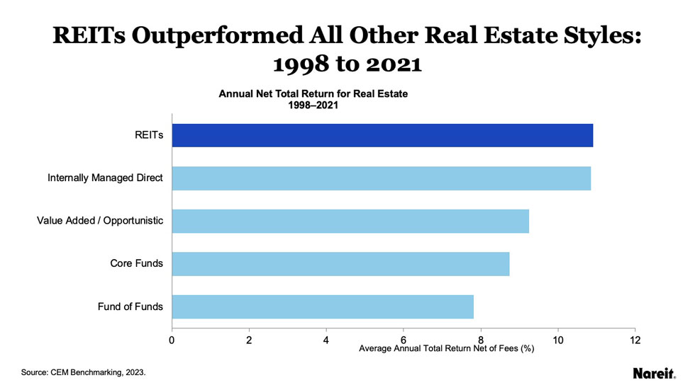REITs outperformed all other Real Estate style from 1998 to 2021