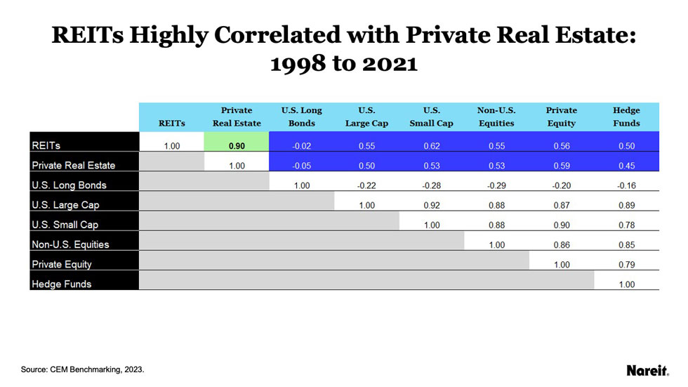 REITs are highly correlated with private real estate