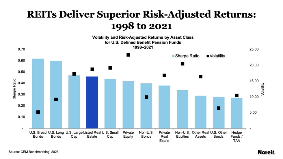 REITs delivered superior risk-adjusted returns