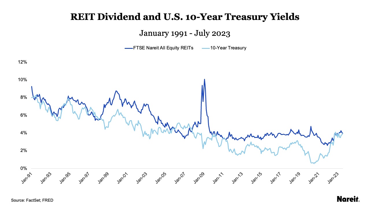 REIT Dividend and U.S. 10-Year Treasury Yields
