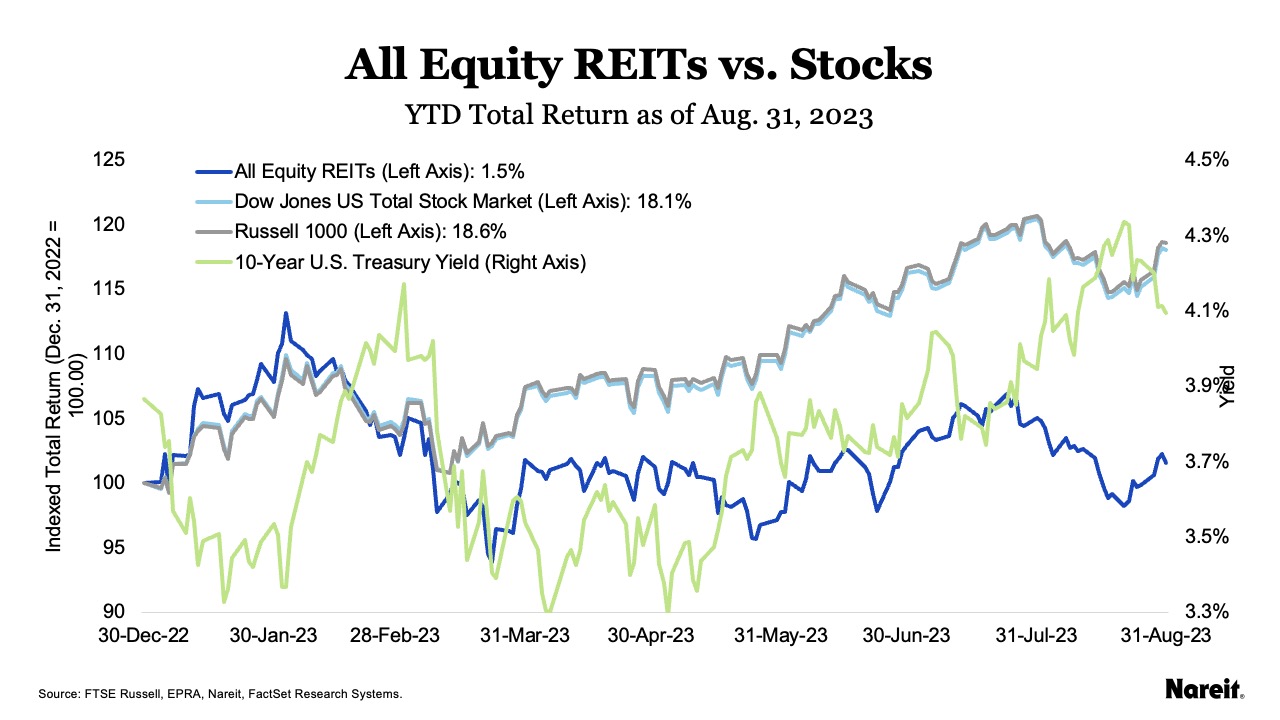All Equity REITs vs Stocks