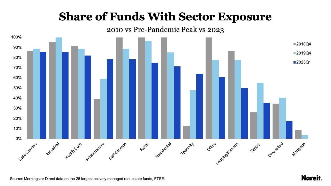 Share of Funds with Sector Exposure