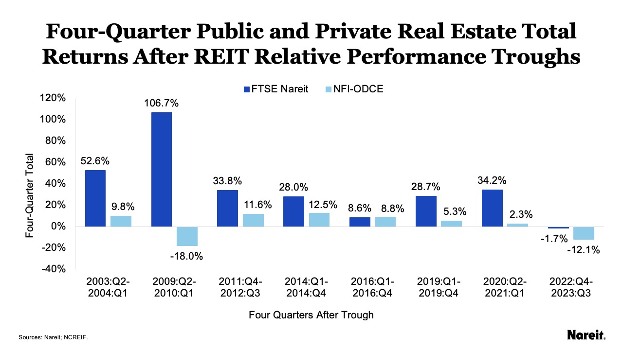 Four Quarter Public After REIT Relative Performance Troughs