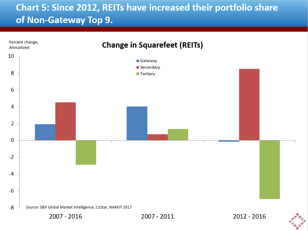 Since 2012, REITs have increased their portfolio share of Non-Gateway Top 9.