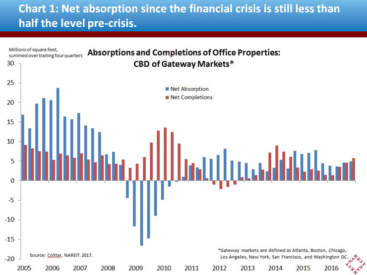 Chart 1: Net Absorption since the financial crisis is still less than half the level pre-crisis.