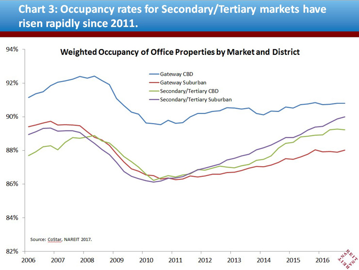 Occupancy rates for Secondary/Tertiary markets have risen rapidly since 2011.
