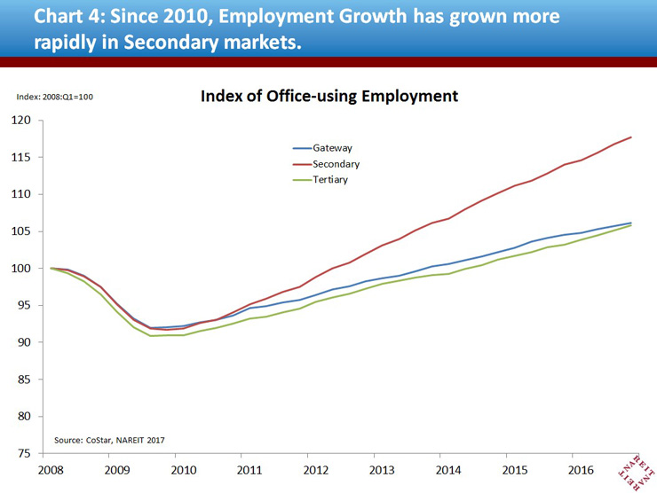 Since 2010, Employment Growth has grown more rapidly in Secondary markets.