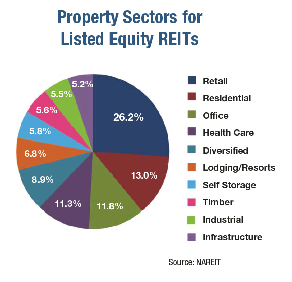 Guide to Equity REITs