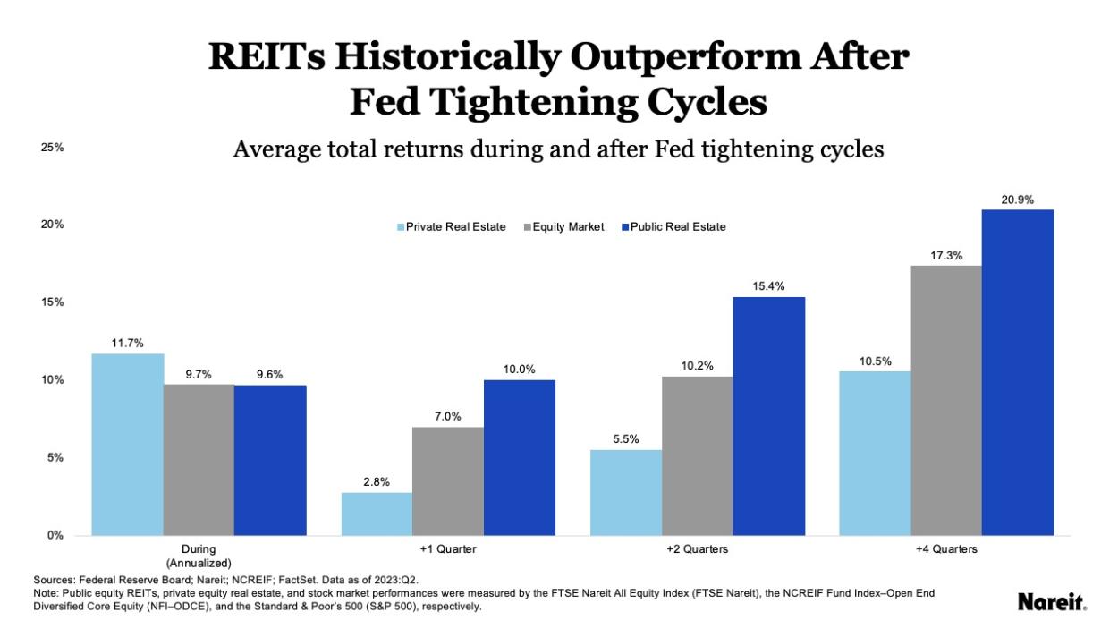 REITs Historically Outperform After Fed Tightening Cycles