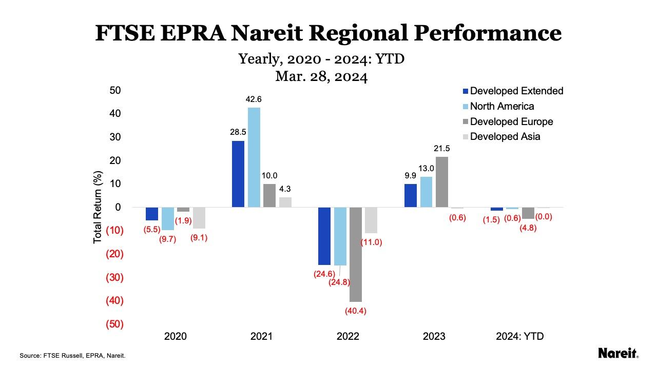 FTSE EPRA Nareit Regional Performance