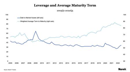 Leverage and Average Maturity Term