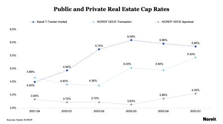 Public and Private Real Estate Cap Rates