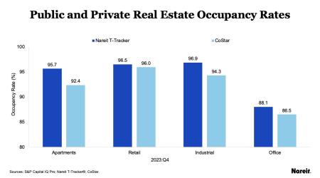 Public and Private Real Estate Occupancy Rates