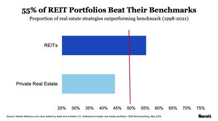REIT Portfolios Beat Their Benchmarks