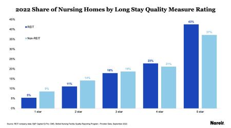 2022 Share of Nursing Homes by Long Stay Quality Measure Rating