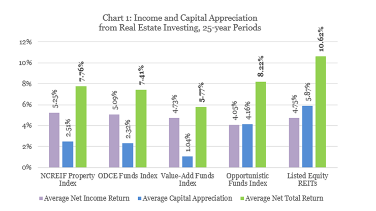 https://www.reit.com/sites/default/files/2017/08/2017_08_CapitalAppreciation_01.PNG