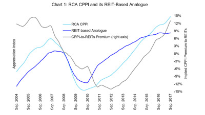 reit and private real estate performance