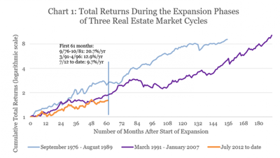 Real Estate Cycle Chart