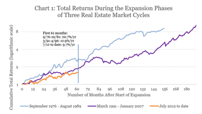 Market Cycle Chart