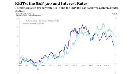 REITs Rally on Interest Rate Relief | Nareit