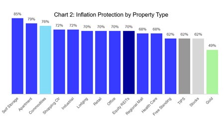 Inflation Protection from REITs: Solving a Growing Problem | Nareit