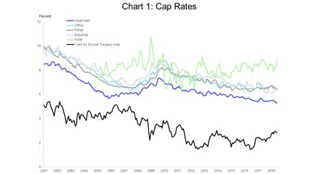 Low Cap Rates Are Flashing a Signal, but is it Yellow, Red… or Green ...