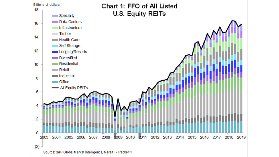 REIT Earnings Rose to $15 9 billion in Q1 Nareit