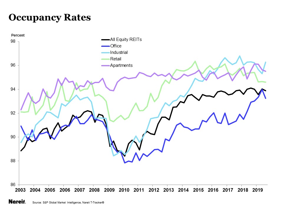 Self Storage Vacancy Rates Dandk Organizer