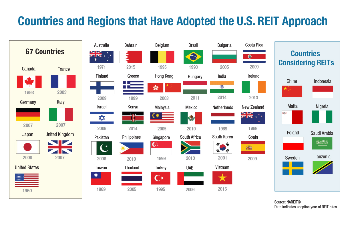 re define international reit investing