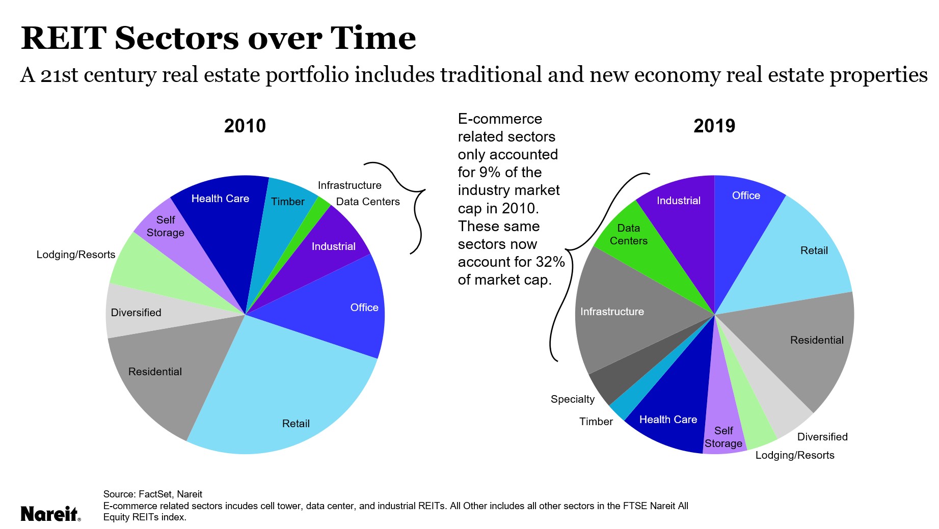 REIT Sectors Over Time