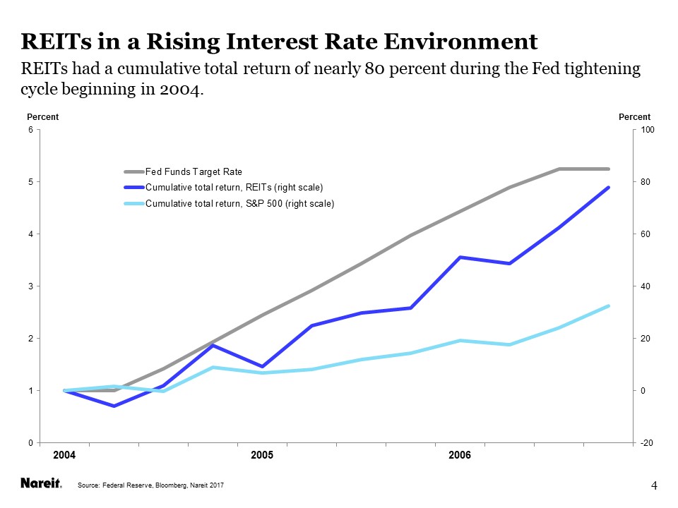 equity investing in a rising rate environment