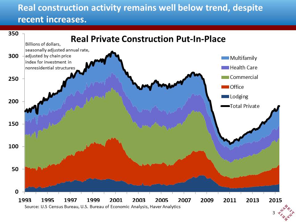 Construction Activity