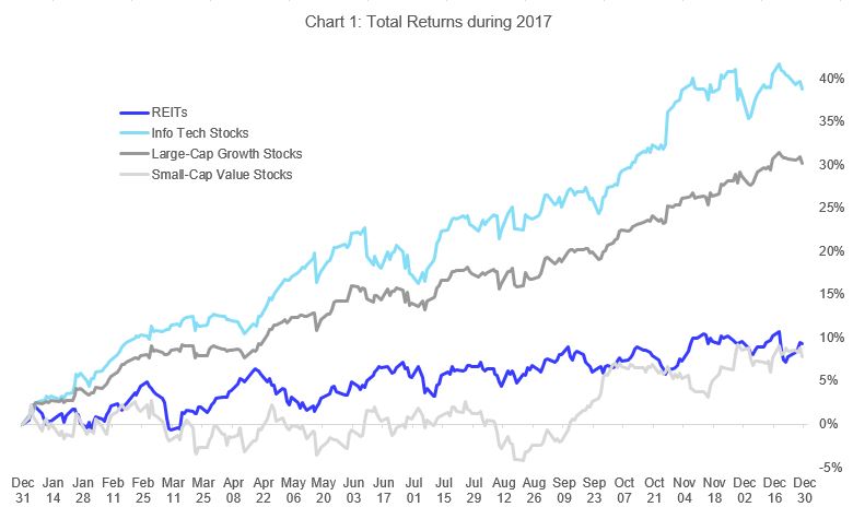 Reit Chart