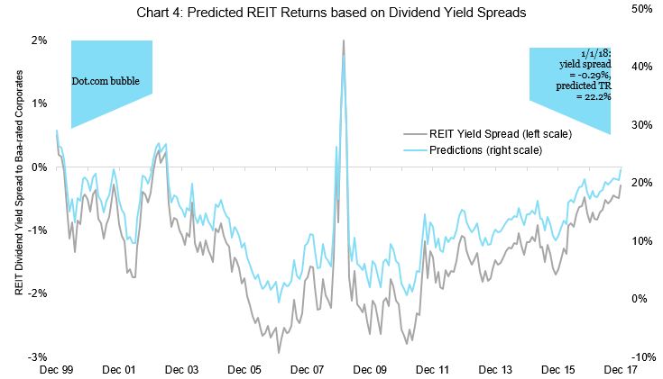 Reit Chart