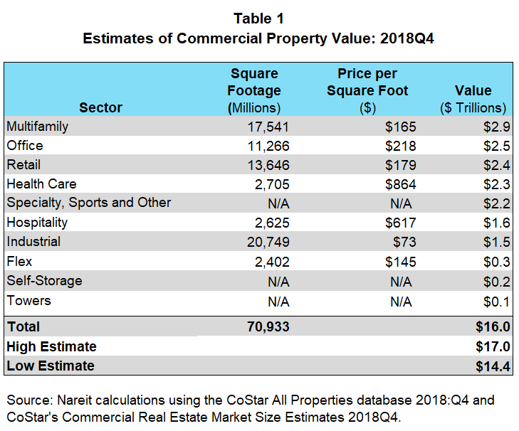 Real Estate Market Value Chart