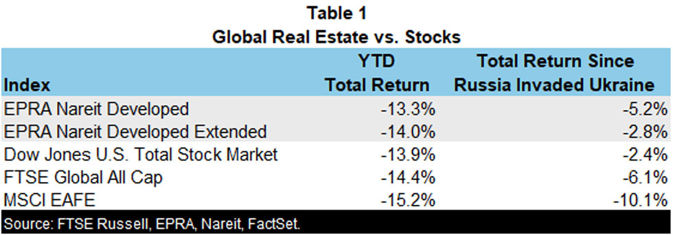 Global Real Estate vs Stocks