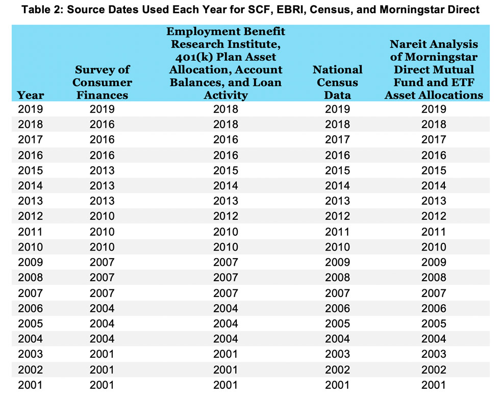 Table of REIT Ownership data sources