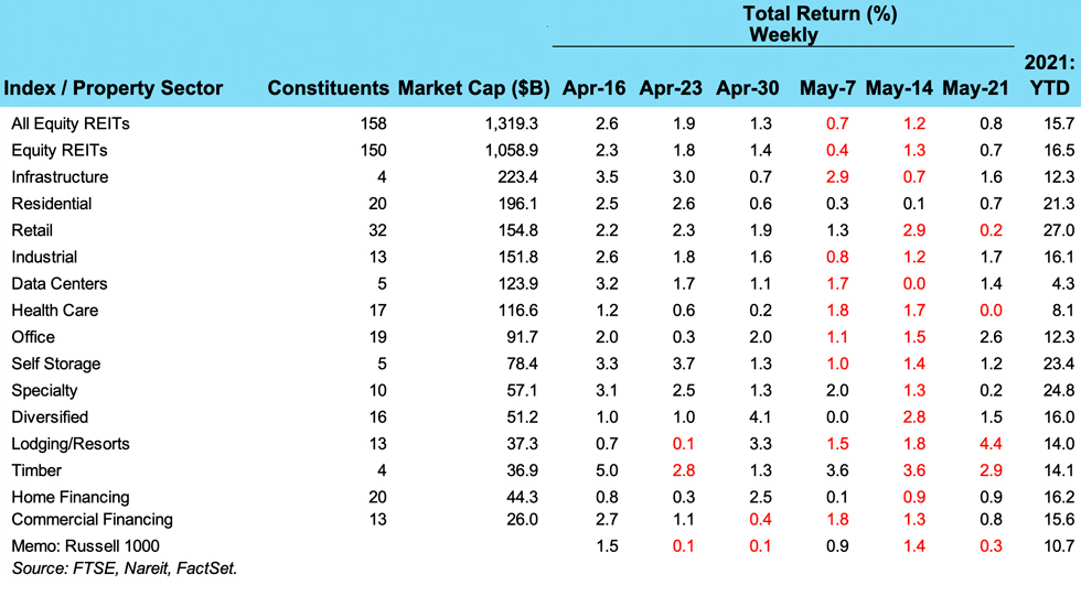 Weekly REIT reutnrs for the Week of May 24