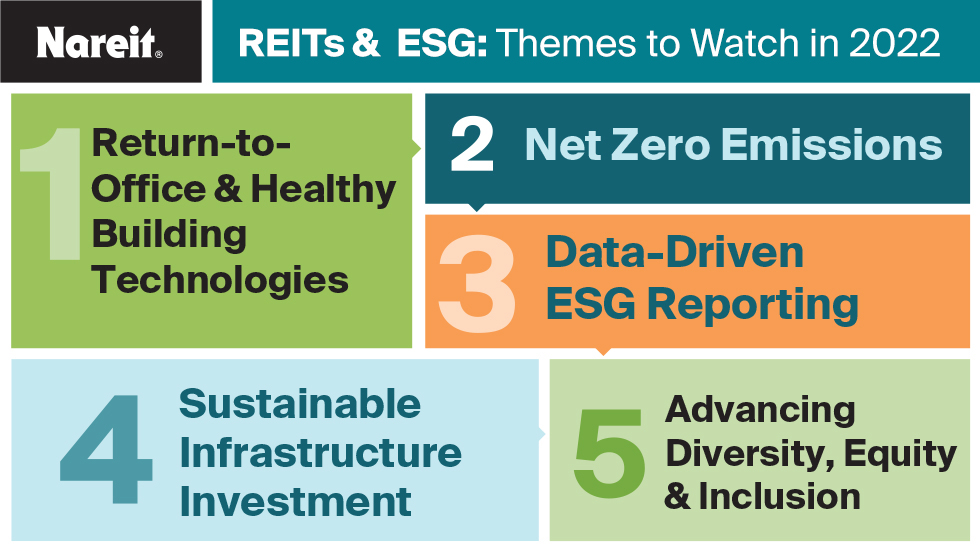 REITs & ESG: Themes to Watch in 2022
