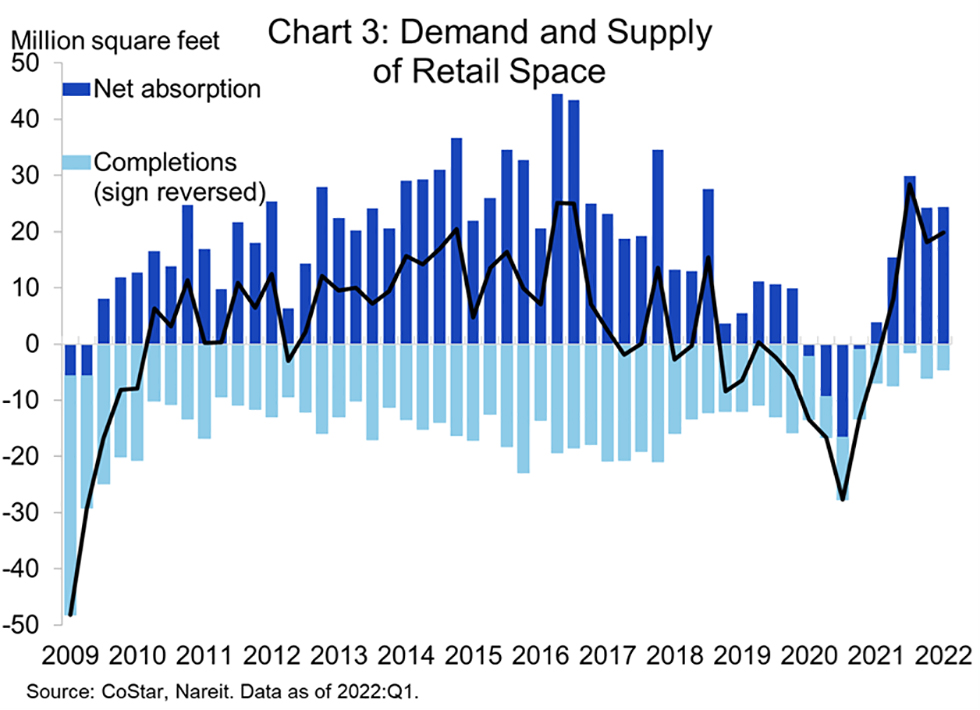 Demand and Supply of Retail Space