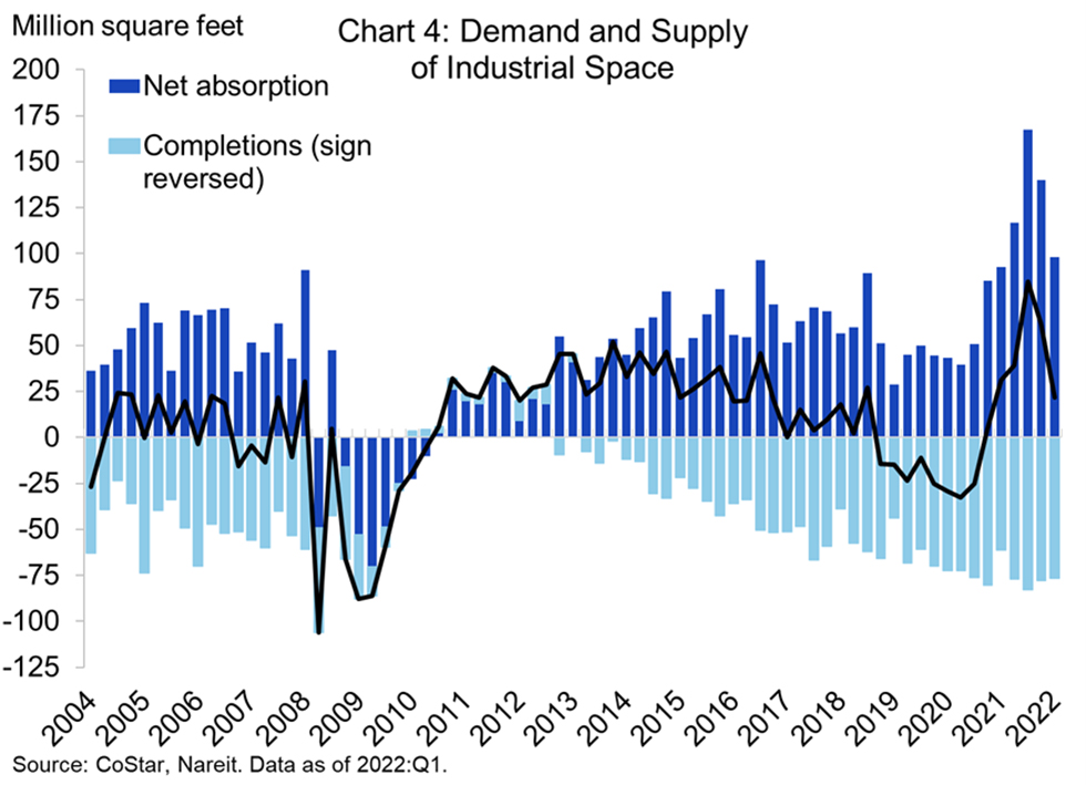 Demand and Supply of Industrial Space