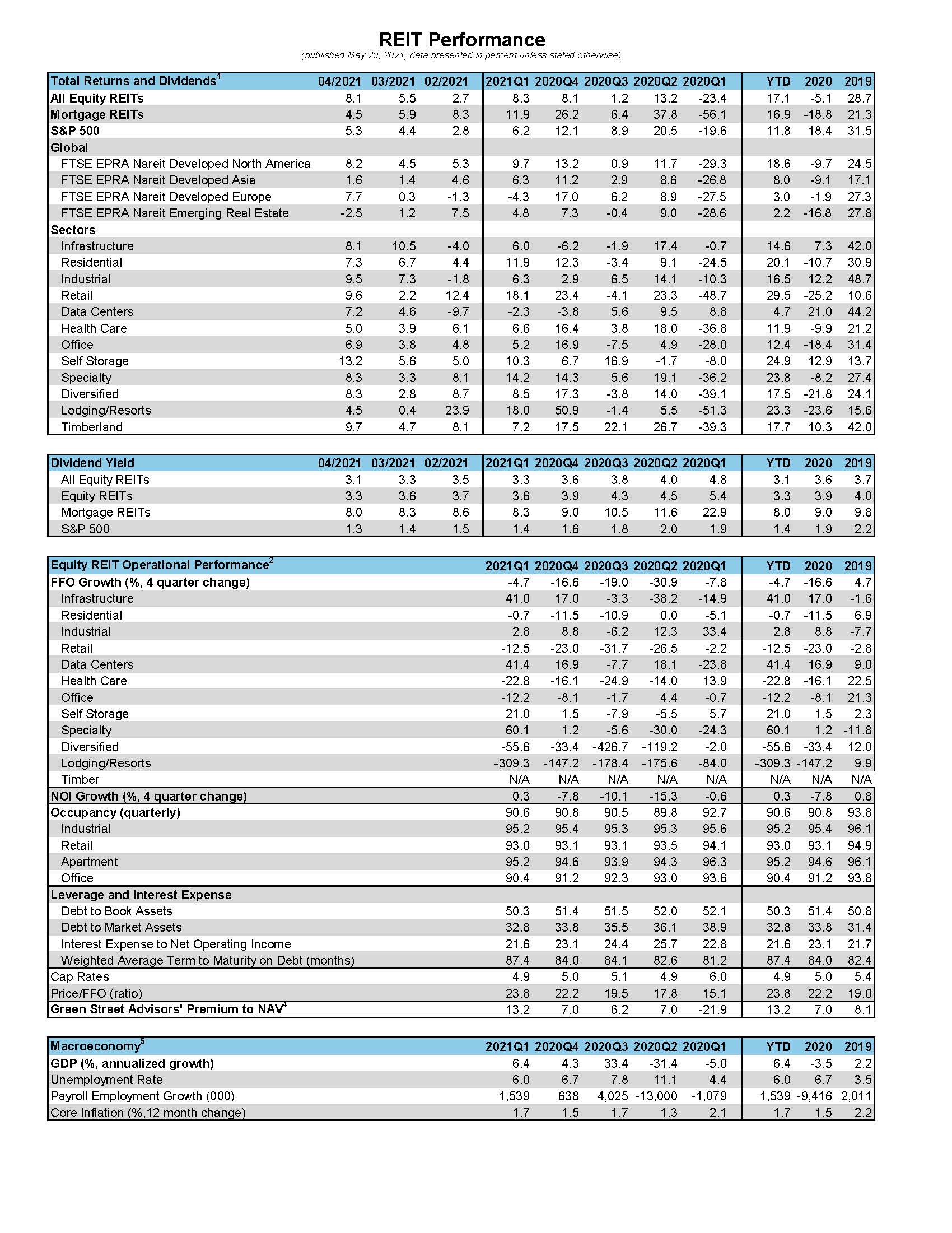 REIT Performance